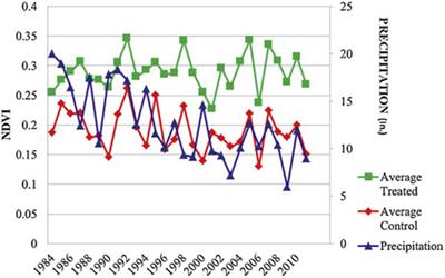 Dryland Watershed Restoration With Rock Detention Structures: A Nature-based Solution to Mitigate Drought, Erosion, Flooding, and Atmospheric Carbon